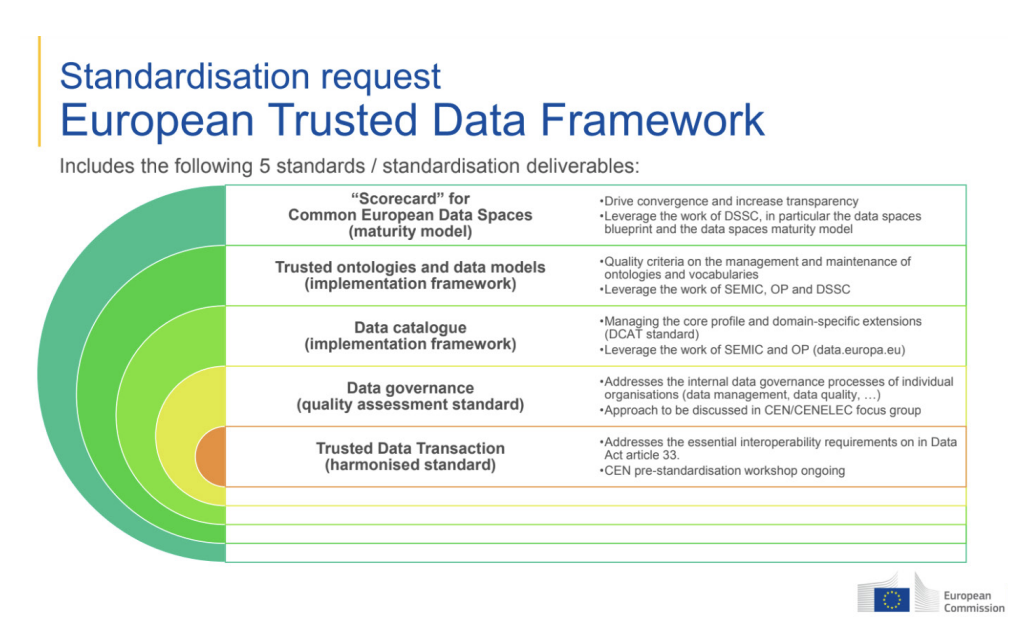 EU Trusted Data Framework